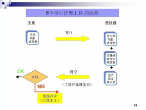 豐田零部件新產(chǎn)品開發(fā)與項目管理 從軟件開發(fā)到產(chǎn)品設(shè)計的全流程解析